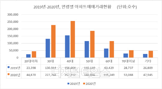 2019년-2020년, 연령별 아파트매매거래현황 (자료:한국부동산원)